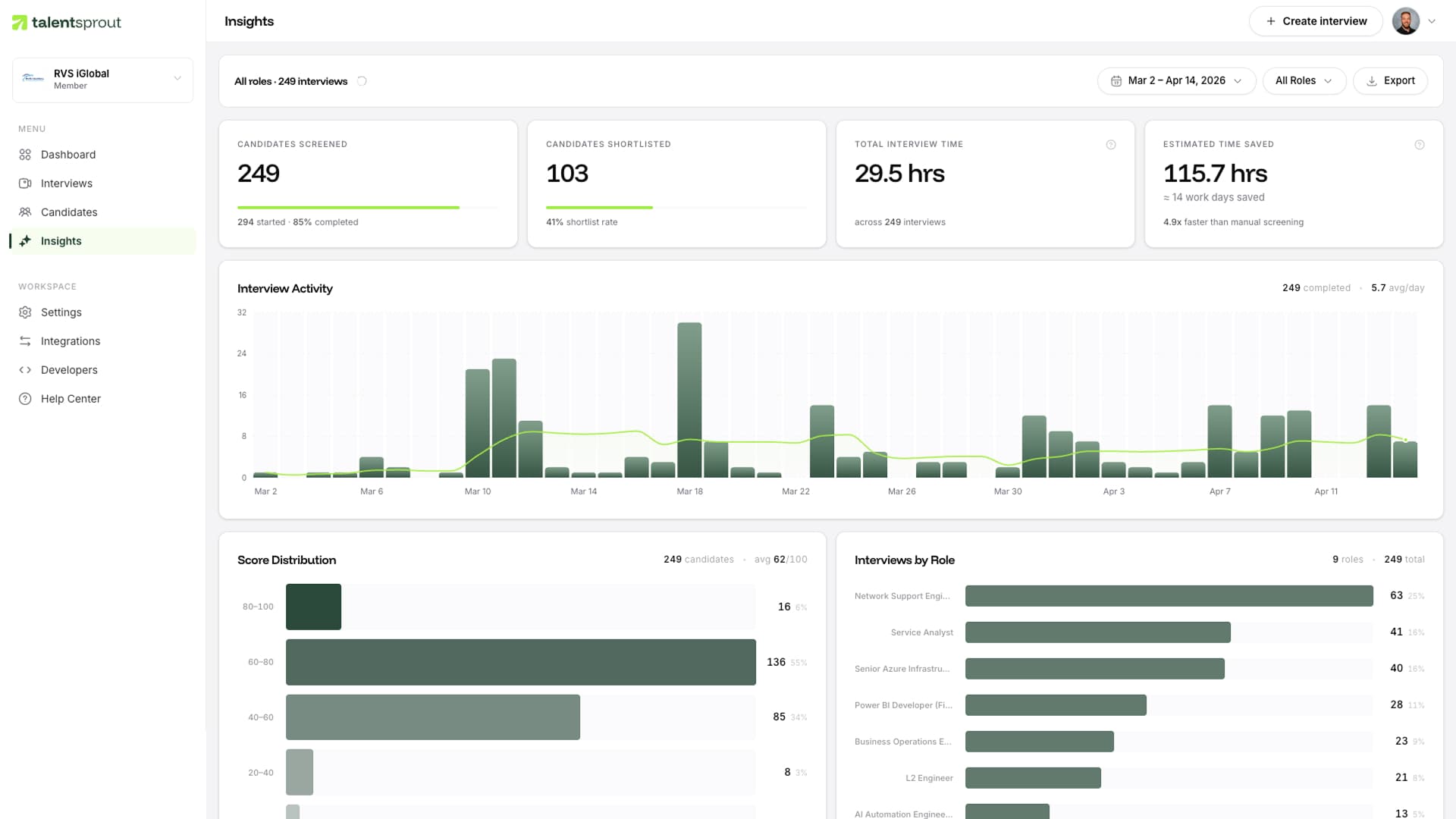 TalentSprout Insights dashboard showing RVS iGlobal's screening results — 248 candidates screened, 103 shortlisted, 29.5 hours of AI interview time, 115.2 hours saved