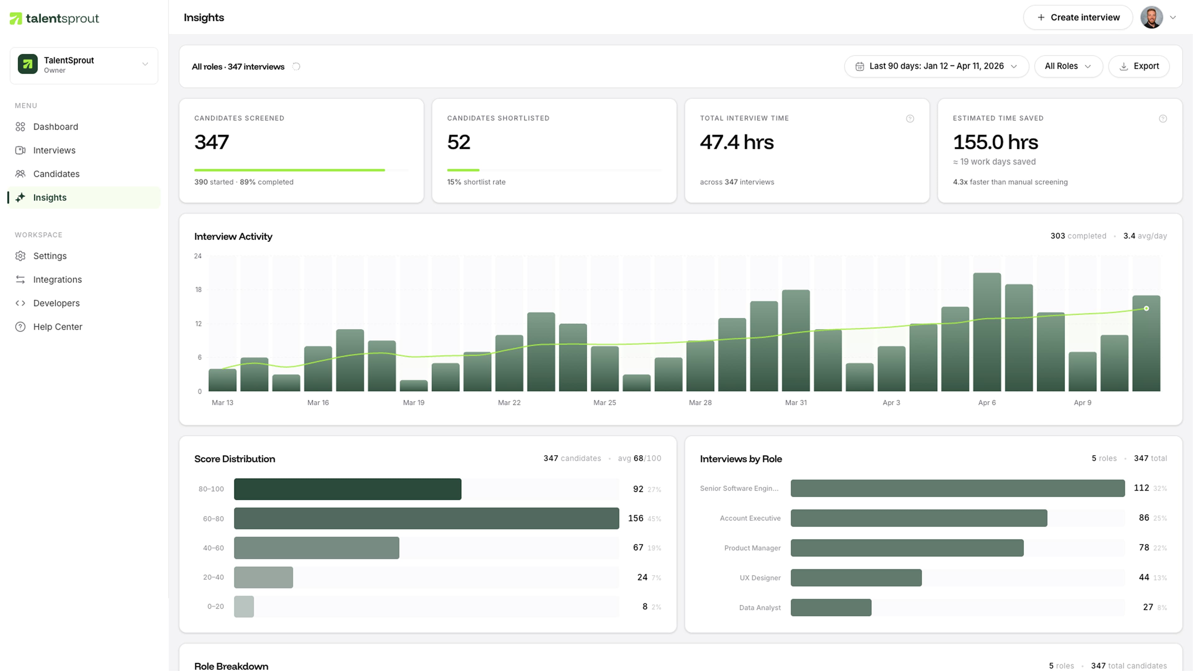 TalentSprout Insights dashboard — analytics view showing 347 candidates screened, score distribution, shortlist rates, and interview activity over time